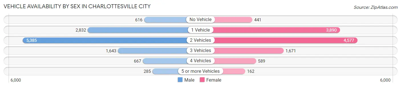 Vehicle Availability by Sex in Charlottesville city