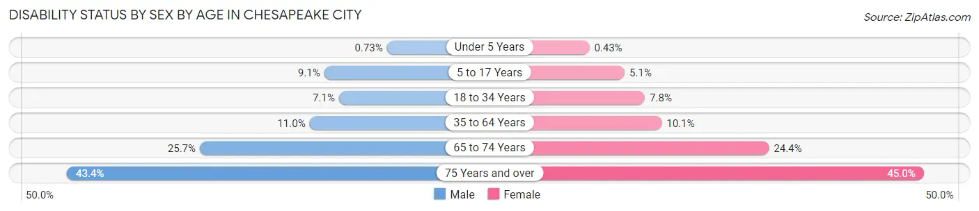 Disability Status by Sex by Age in Chesapeake city
