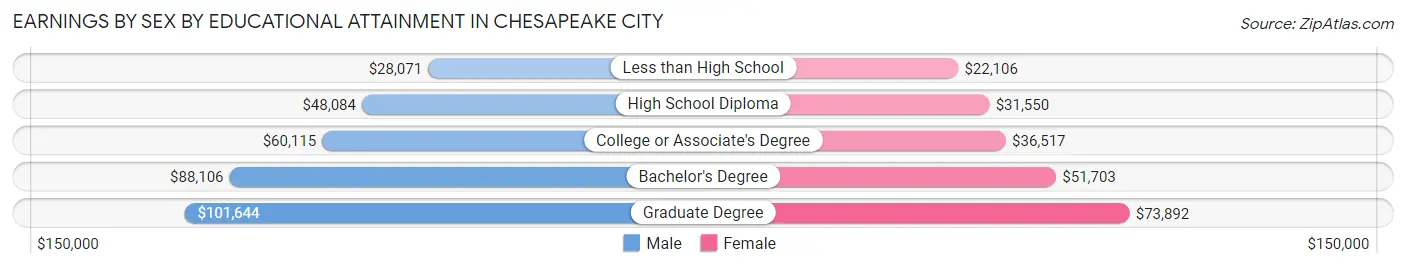 Earnings by Sex by Educational Attainment in Chesapeake city