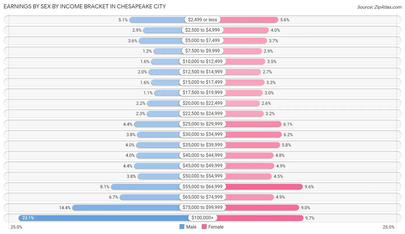 Earnings by Sex by Income Bracket in Chesapeake city