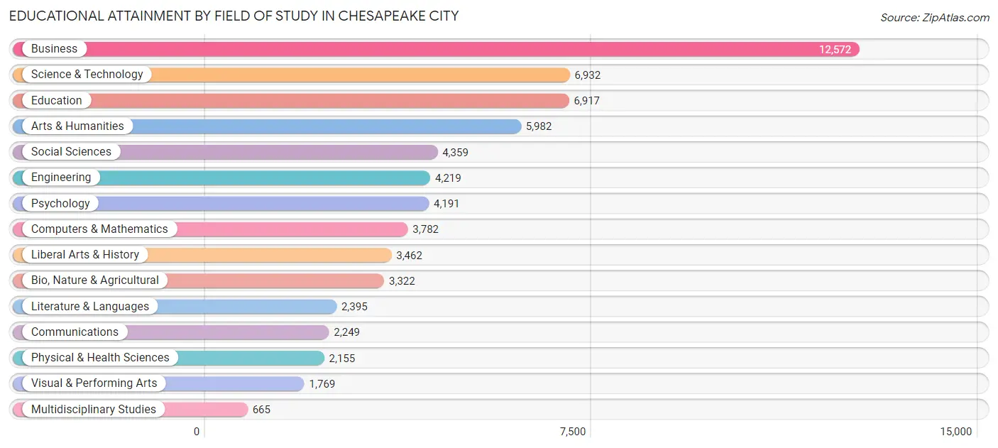Educational Attainment by Field of Study in Chesapeake city