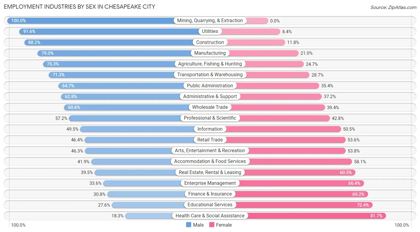 Employment Industries by Sex in Chesapeake city