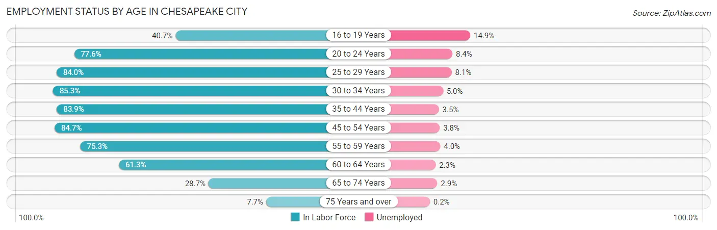 Employment Status by Age in Chesapeake city