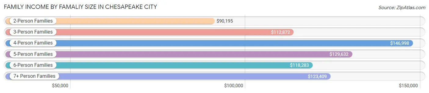 Family Income by Famaliy Size in Chesapeake city