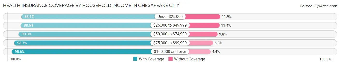 Health Insurance Coverage by Household Income in Chesapeake city