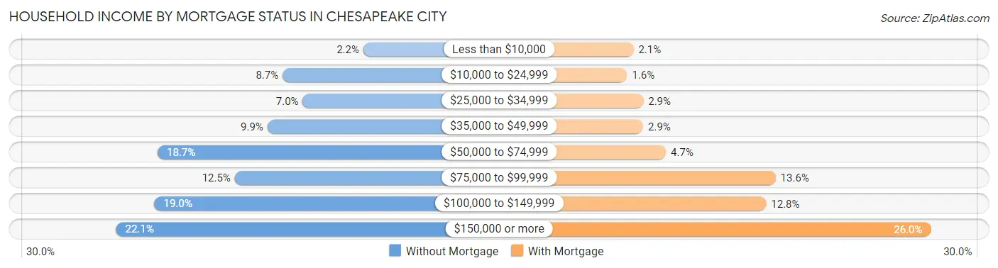 Household Income by Mortgage Status in Chesapeake city