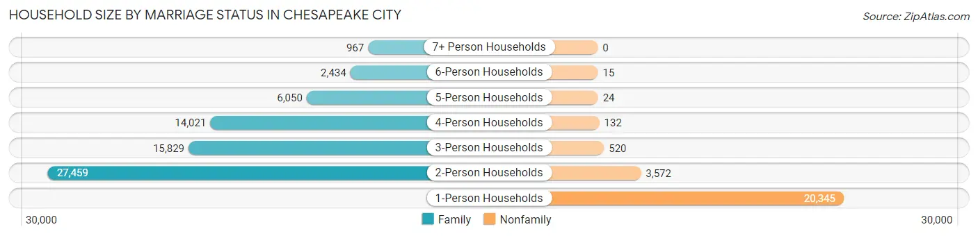 Household Size by Marriage Status in Chesapeake city