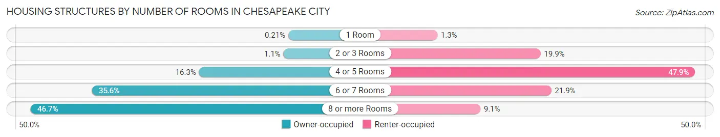 Housing Structures by Number of Rooms in Chesapeake city