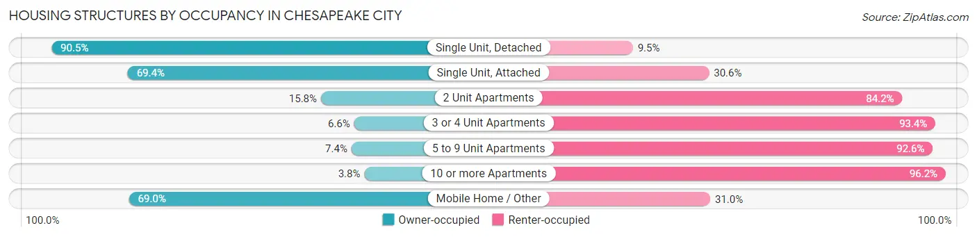 Housing Structures by Occupancy in Chesapeake city