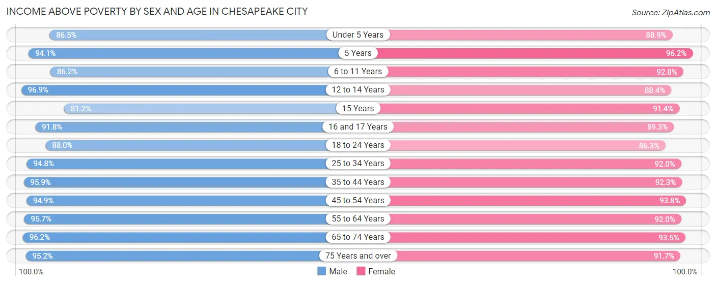 Income Above Poverty by Sex and Age in Chesapeake city