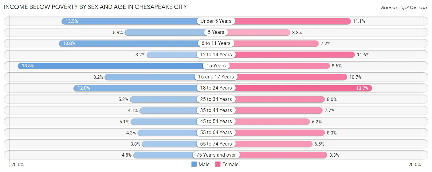 Income Below Poverty by Sex and Age in Chesapeake city