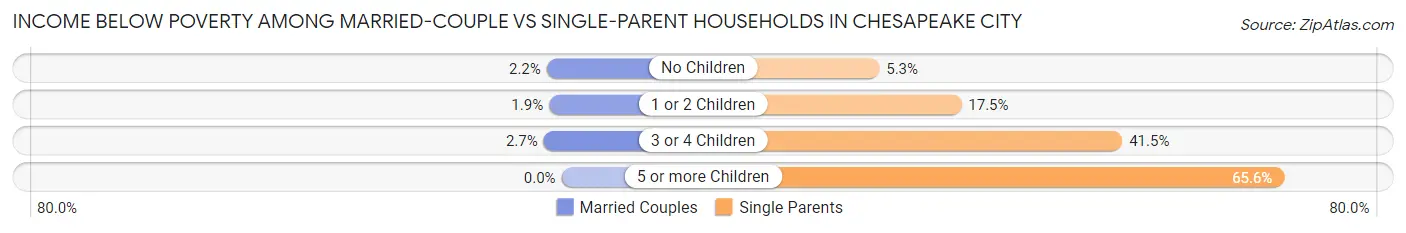 Income Below Poverty Among Married-Couple vs Single-Parent Households in Chesapeake city