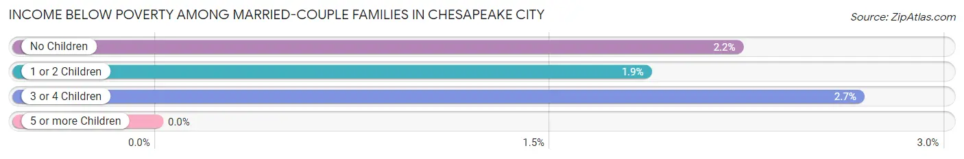 Income Below Poverty Among Married-Couple Families in Chesapeake city