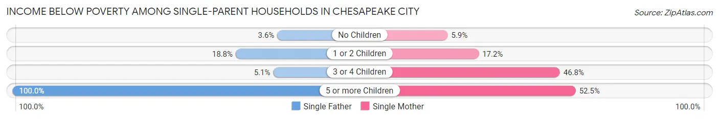 Income Below Poverty Among Single-Parent Households in Chesapeake city