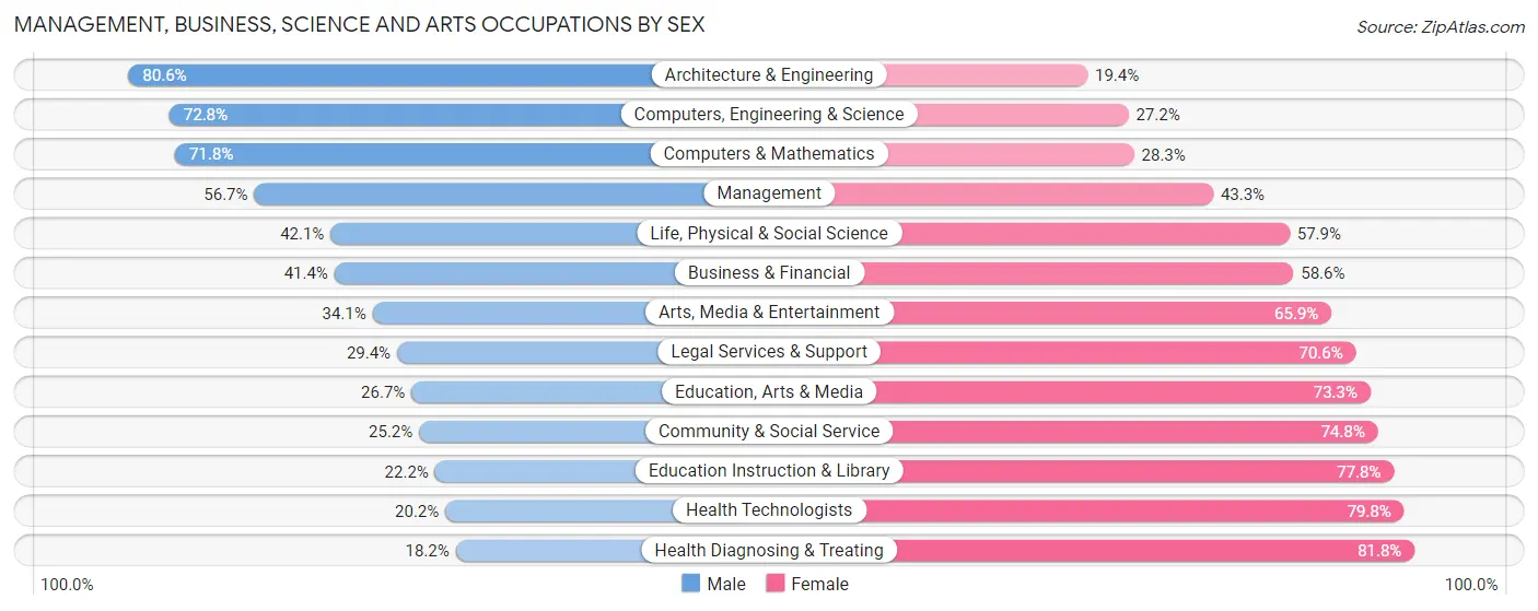 Management, Business, Science and Arts Occupations by Sex in Chesapeake city