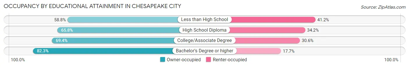 Occupancy by Educational Attainment in Chesapeake city