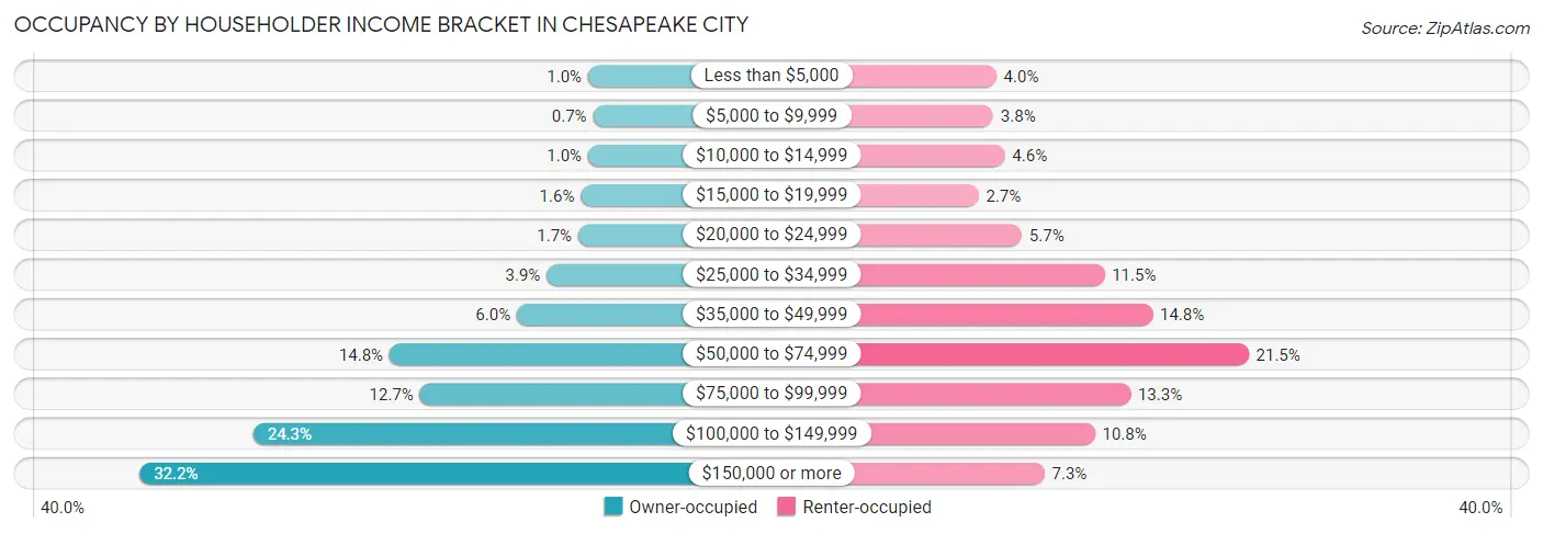 Occupancy by Householder Income Bracket in Chesapeake city