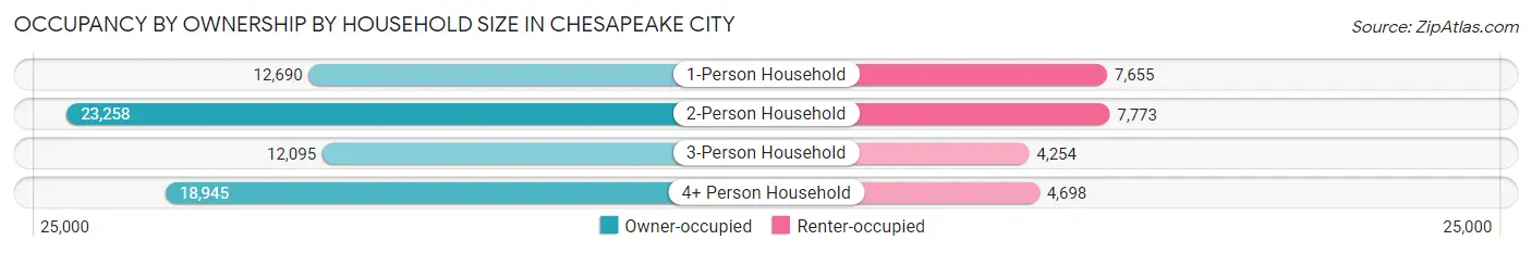 Occupancy by Ownership by Household Size in Chesapeake city