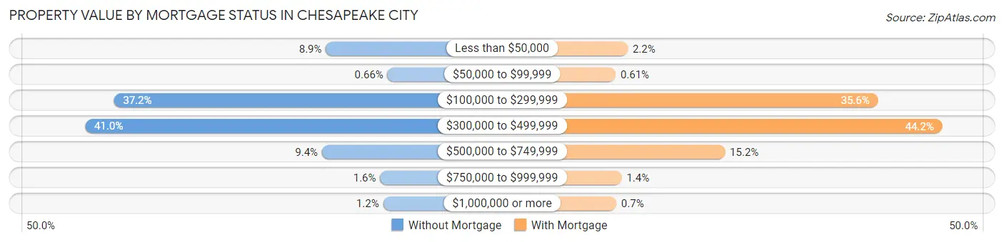 Property Value by Mortgage Status in Chesapeake city
