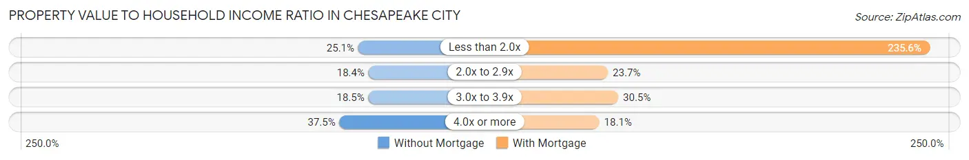 Property Value to Household Income Ratio in Chesapeake city