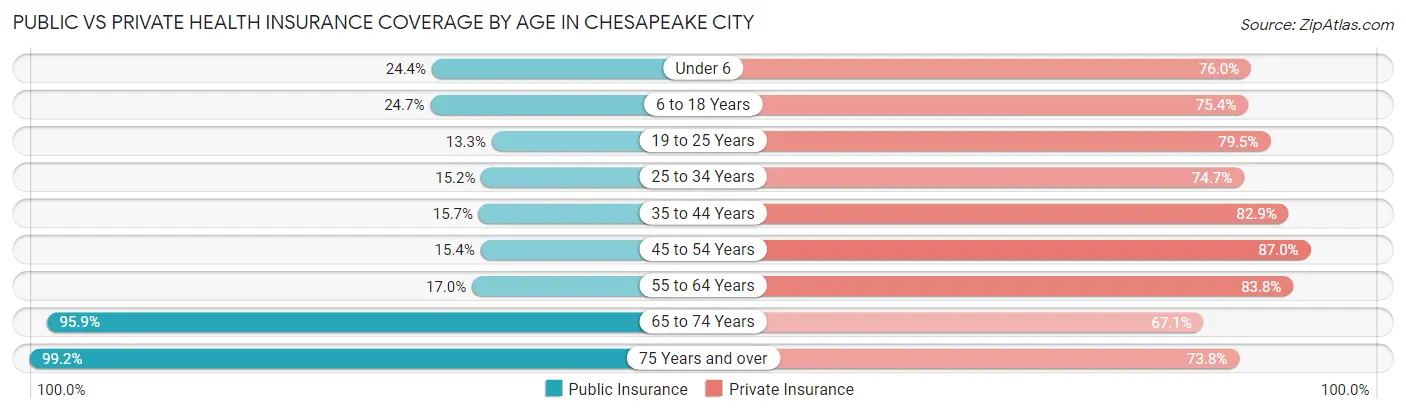 Public vs Private Health Insurance Coverage by Age in Chesapeake city