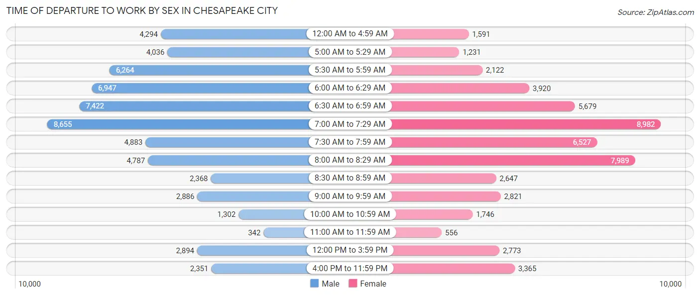 Time of Departure to Work by Sex in Chesapeake city