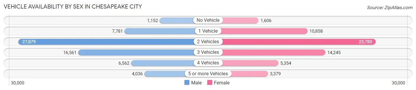 Vehicle Availability by Sex in Chesapeake city