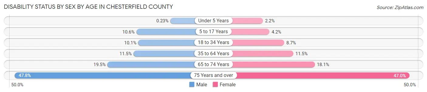 Disability Status by Sex by Age in Chesterfield County