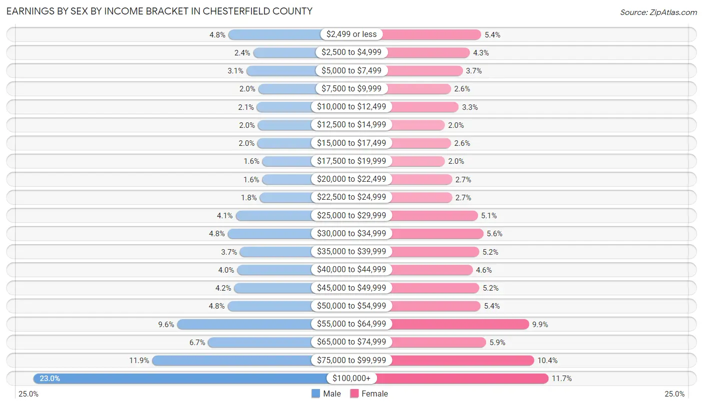 Earnings by Sex by Income Bracket in Chesterfield County