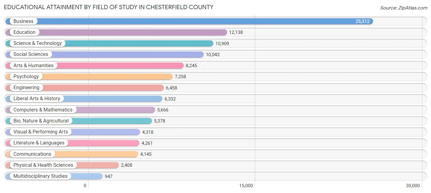 Educational Attainment by Field of Study in Chesterfield County