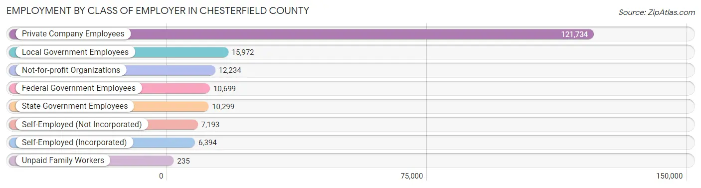 Employment by Class of Employer in Chesterfield County
