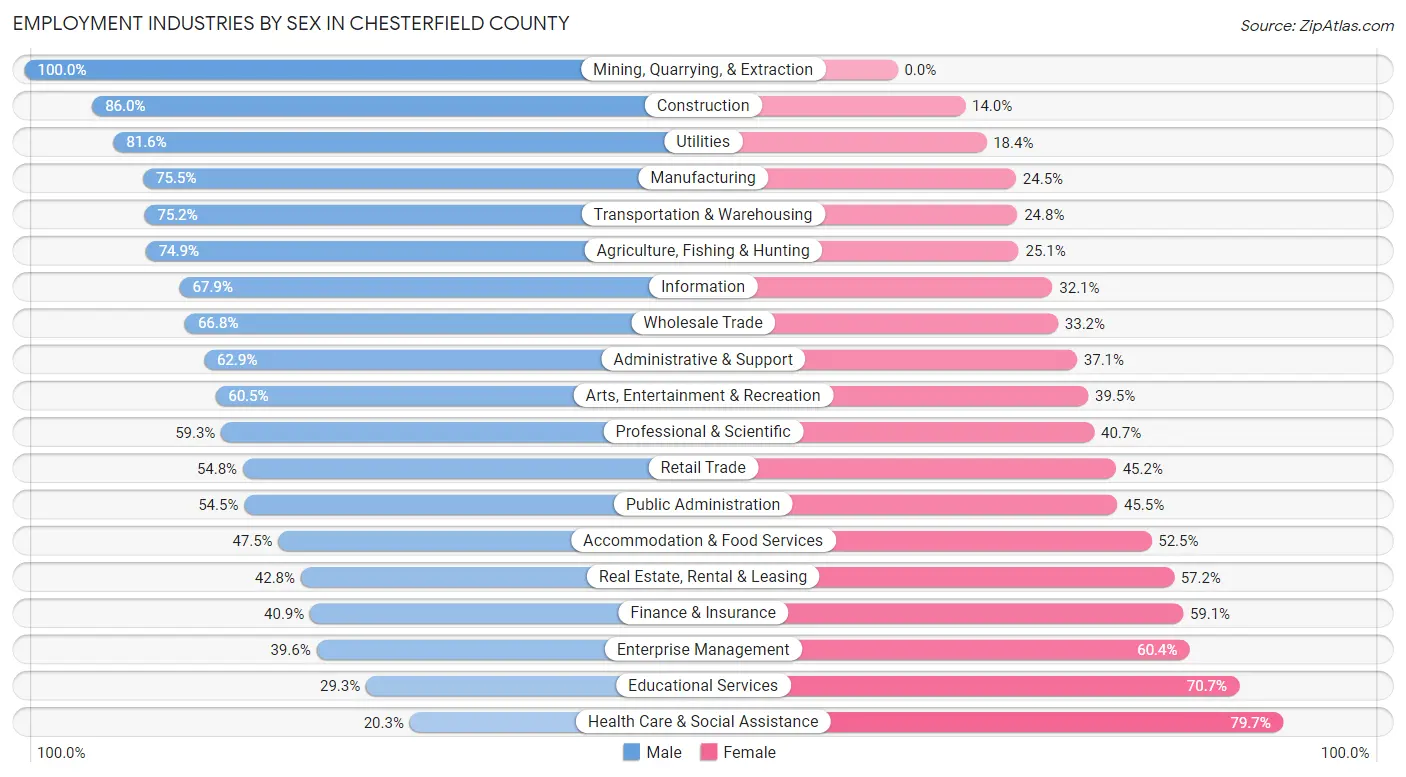 Employment Industries by Sex in Chesterfield County