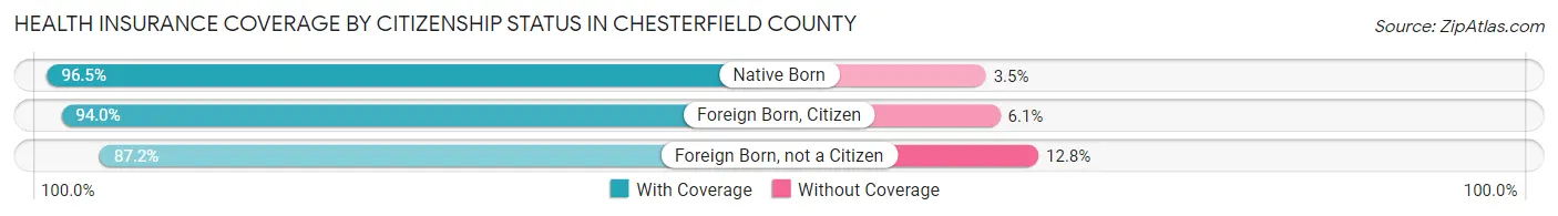 Health Insurance Coverage by Citizenship Status in Chesterfield County