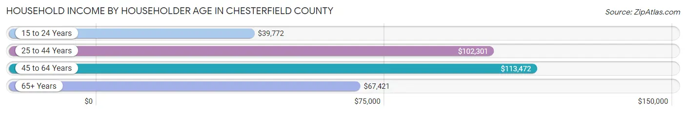 Household Income by Householder Age in Chesterfield County