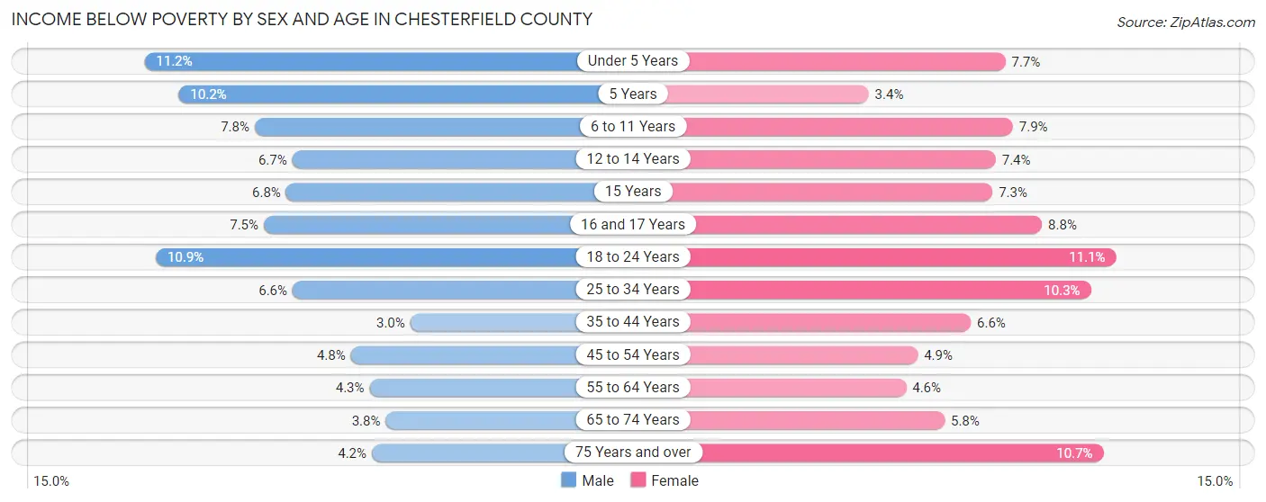 Income Below Poverty by Sex and Age in Chesterfield County