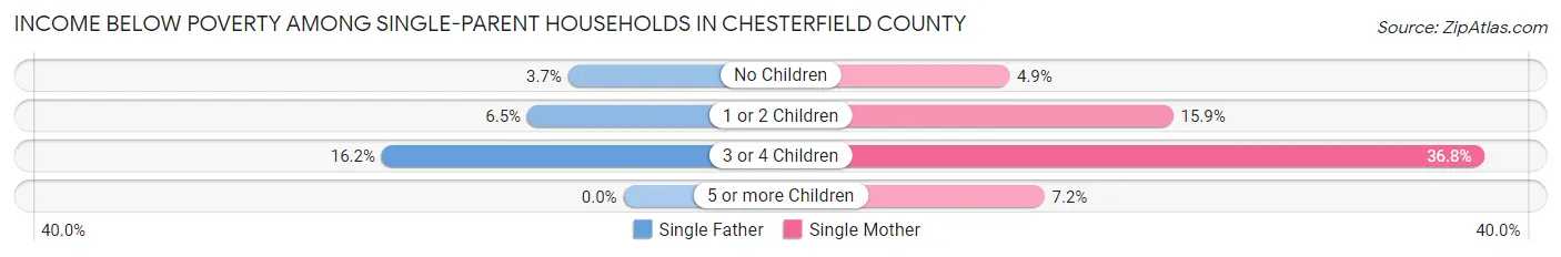 Income Below Poverty Among Single-Parent Households in Chesterfield County