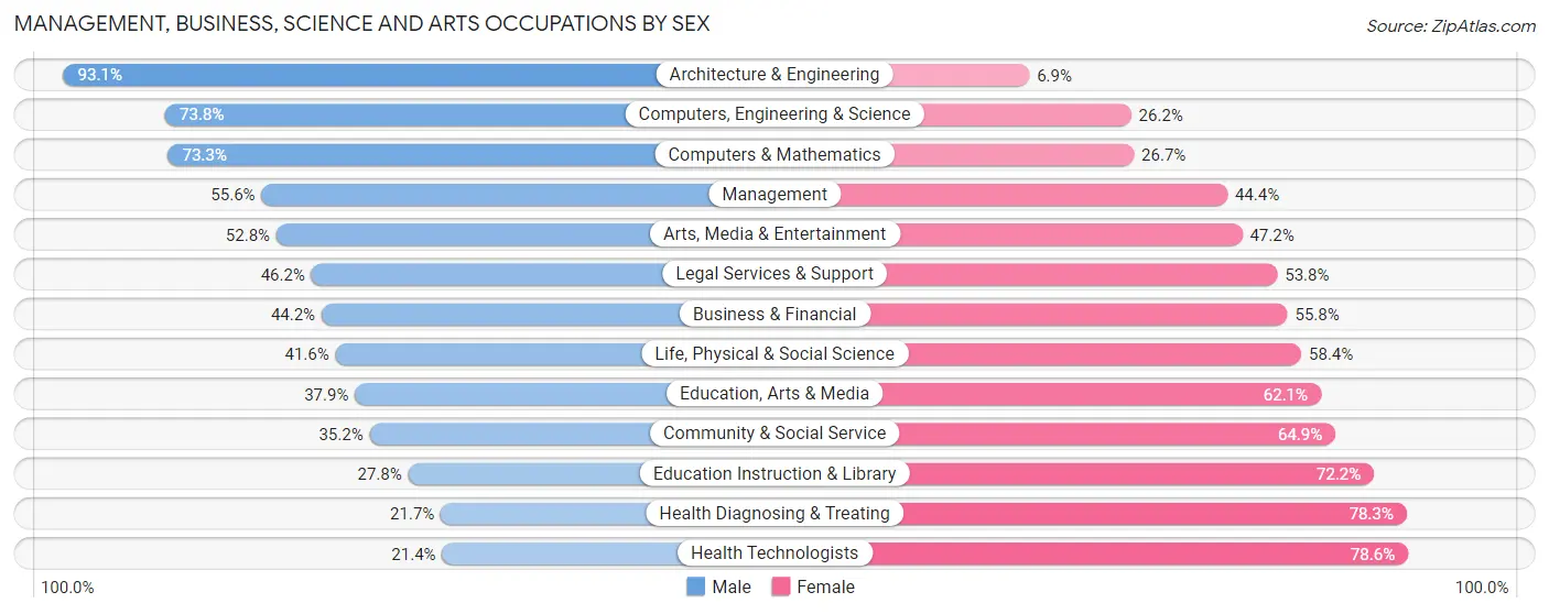 Management, Business, Science and Arts Occupations by Sex in Chesterfield County