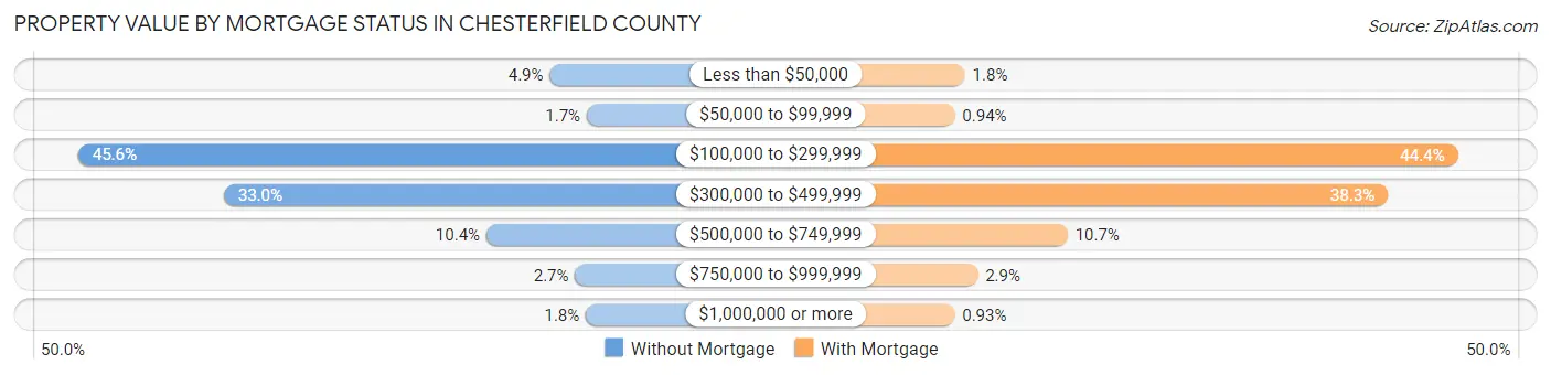 Property Value by Mortgage Status in Chesterfield County