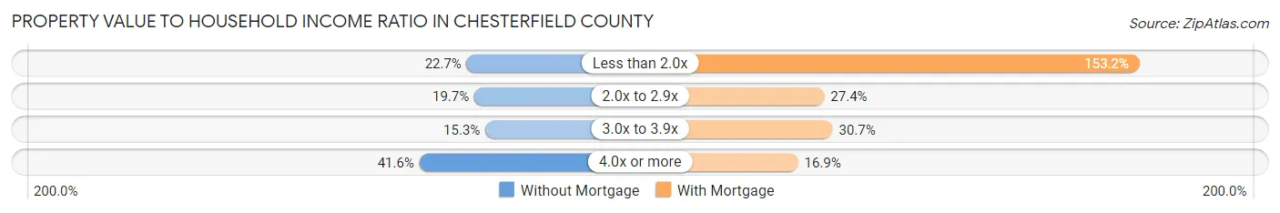 Property Value to Household Income Ratio in Chesterfield County