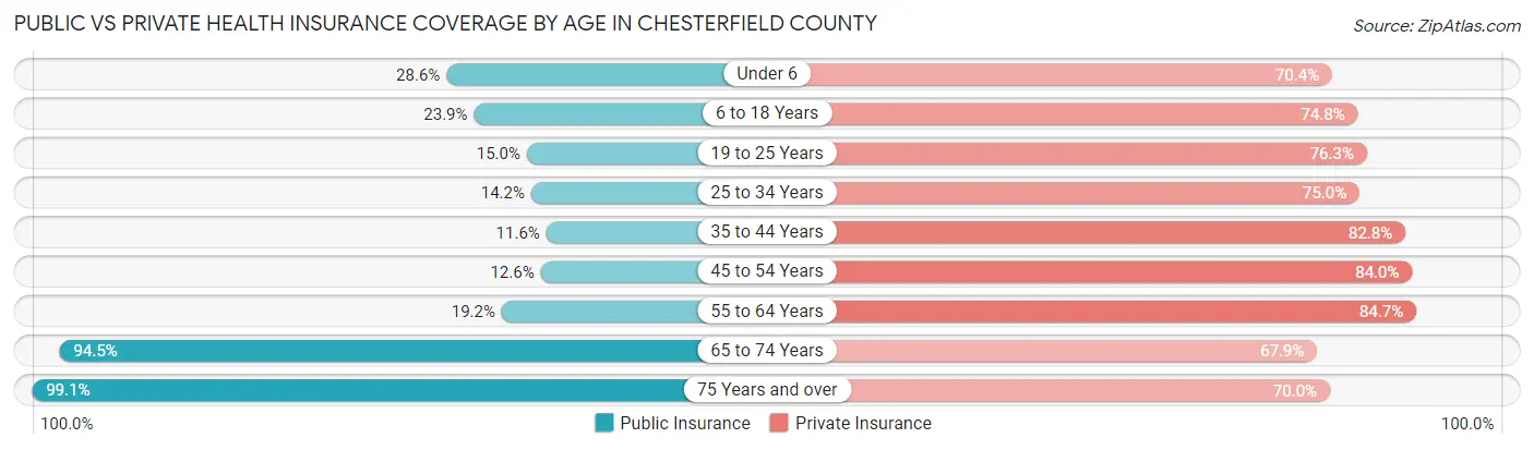 Public vs Private Health Insurance Coverage by Age in Chesterfield County