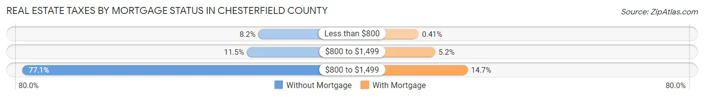 Real Estate Taxes by Mortgage Status in Chesterfield County