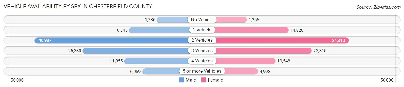 Vehicle Availability by Sex in Chesterfield County