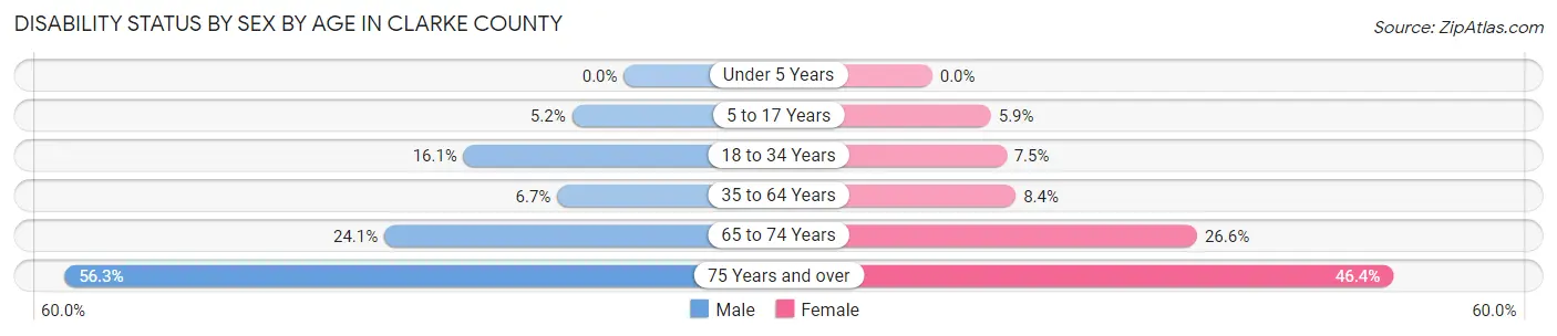 Disability Status by Sex by Age in Clarke County
