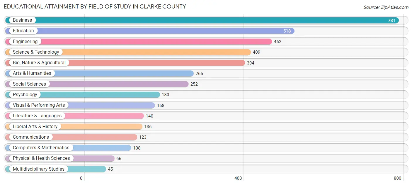 Educational Attainment by Field of Study in Clarke County