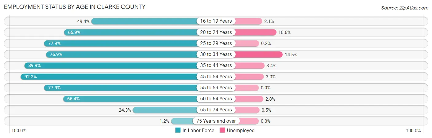 Employment Status by Age in Clarke County