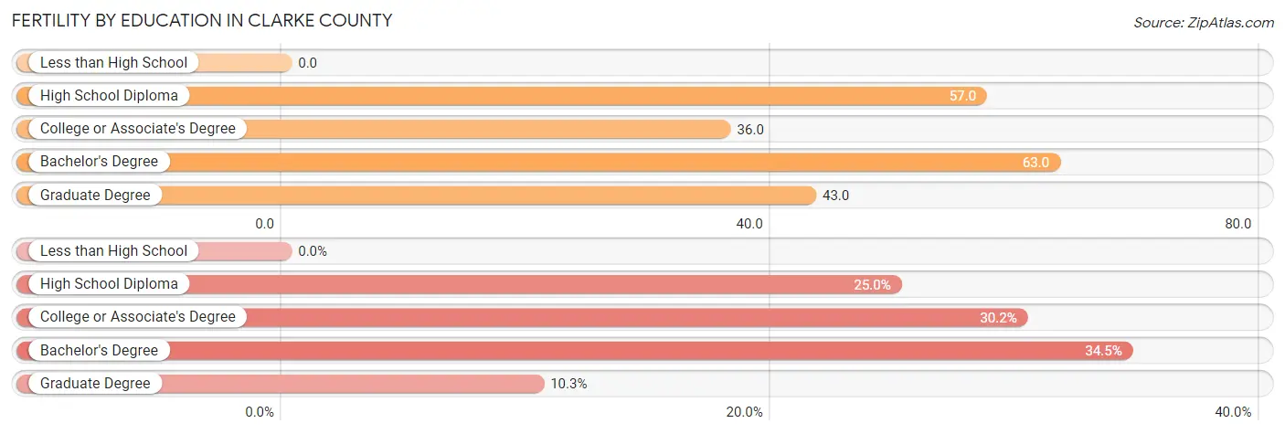 Female Fertility by Education Attainment in Clarke County