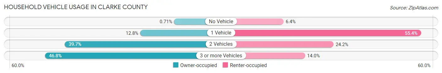 Household Vehicle Usage in Clarke County