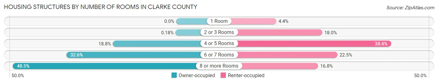 Housing Structures by Number of Rooms in Clarke County