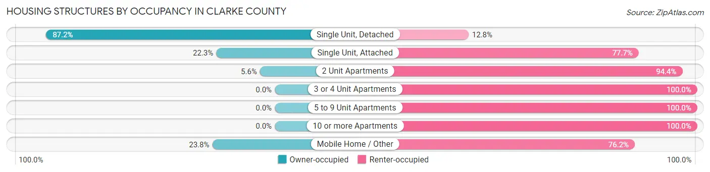 Housing Structures by Occupancy in Clarke County