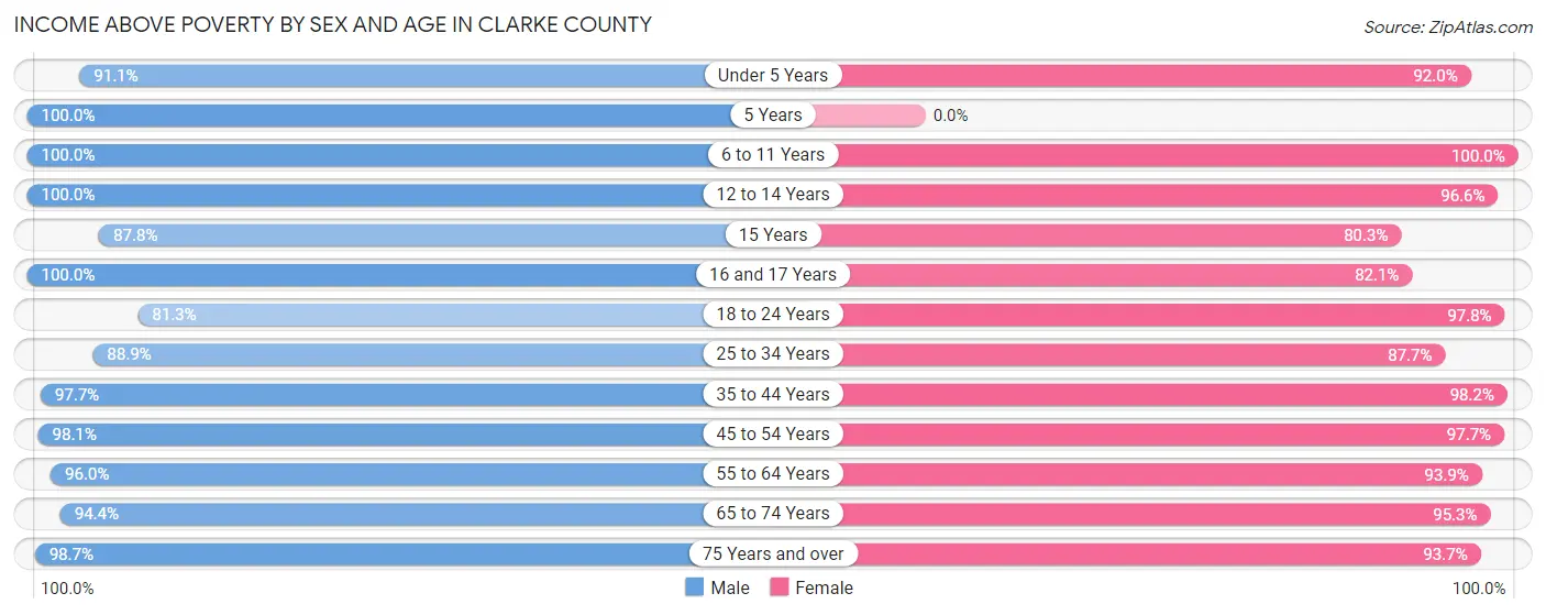 Income Above Poverty by Sex and Age in Clarke County